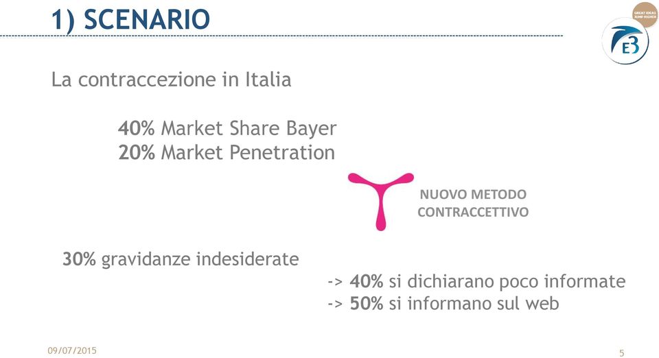 CONTRACCETTIVO 30% gravidanze indesiderate -> 40% si