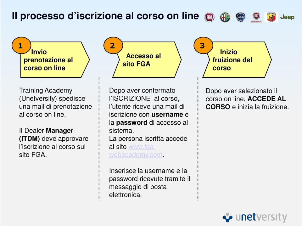 Dopo aver confermato l ISCRIZIONE al corso, l utente riceve una mail di iscrizione con username e la password di accesso al sistema.