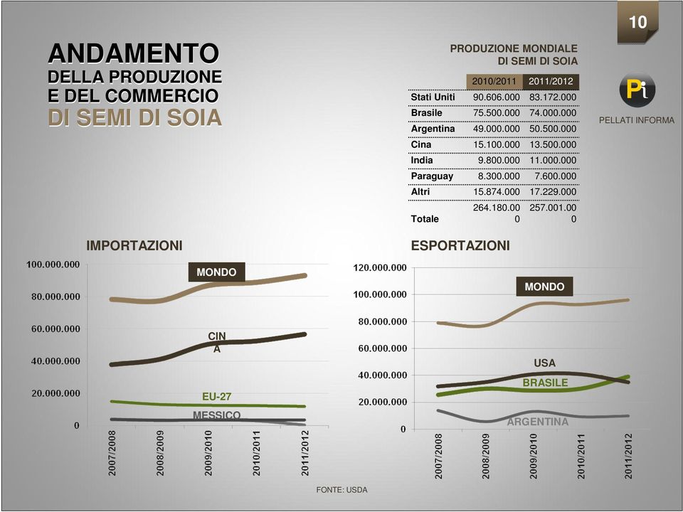 000.000 50.500.000 Cina 15.100.000 13.500.000 India 9.800.000 11.000.000 Paraguay 8.300.000 7.600.000 Altri 15.