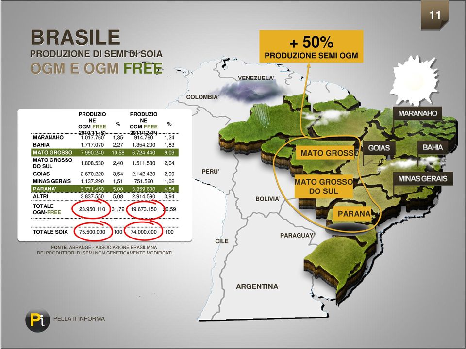 420 2,90 MINAS GERAIS 1.137.290 1,51 751.560 1,02 PARANA' 3.771.450 5,00 3.359.600 4,54 ALTRI 3.837.550 5,08 2.914.590 3,94 TOTALE OGM-FREE 23.950.110 31,72 19.673.