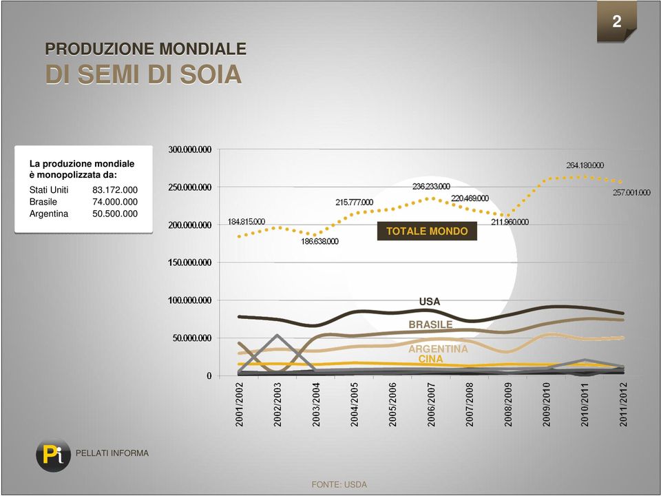 Uniti 83.172.000 Brasile 74.000.000 Argentina 50.