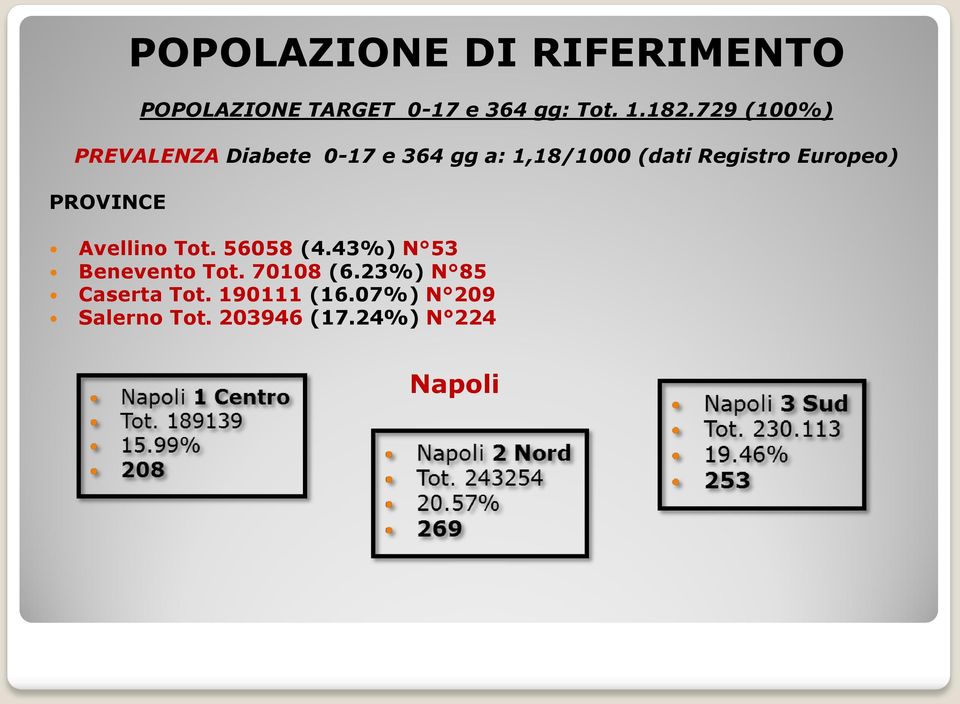 Europeo) PROVINCE Avellino Tot. 56058 (4.43%) N 53 Benevento Tot. 70108 (6.