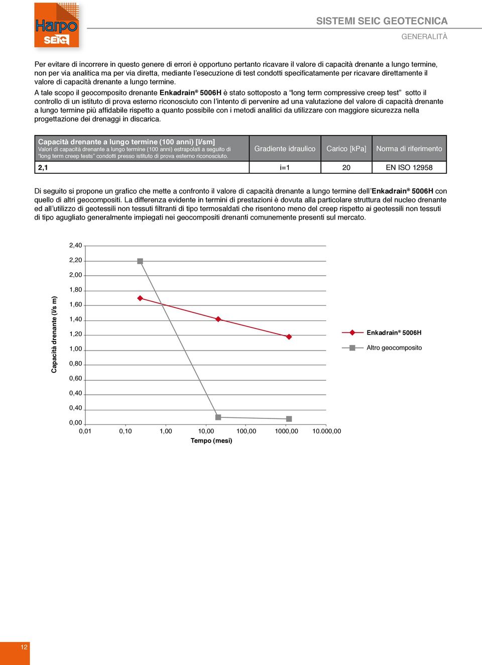 A tale scopo il geocomposito drenante Enkadrain 00H è stato sottoposto a long term compressive creep test sotto il controllo di un istituto di prova esterno riconosciuto con l intento di pervenire ad