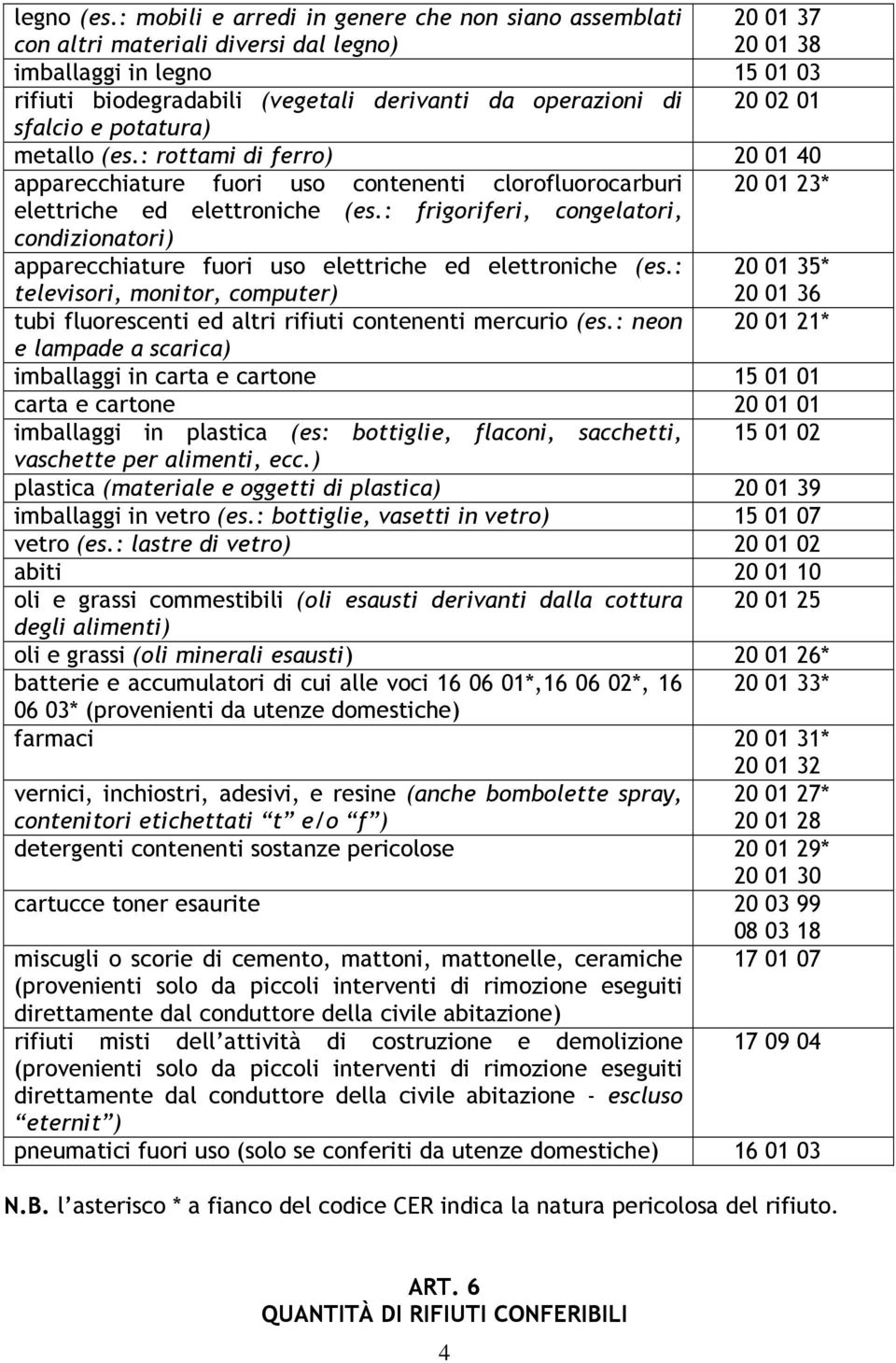 20 02 01 sfalcio e potatura) metallo (es.: rottami di ferro) 20 01 40 apparecchiature fuori uso contenenti clorofluorocarburi 20 01 23* elettriche ed elettroniche (es.