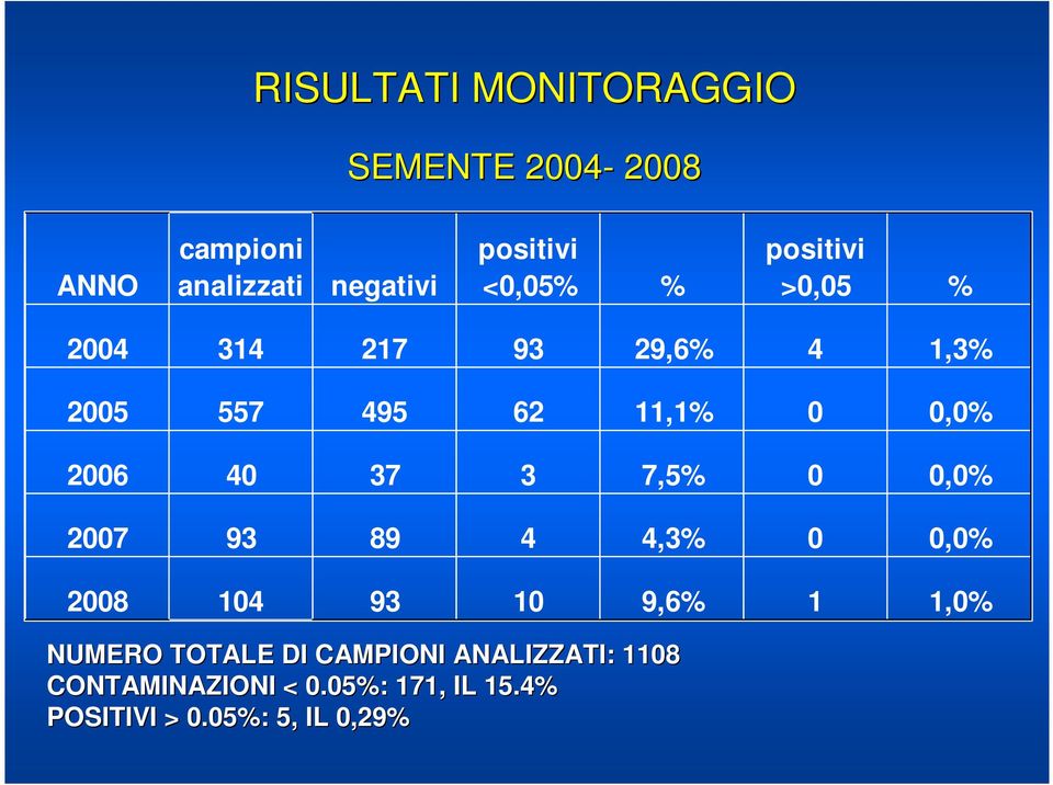 37 3 7,5% 0 0,0% 2007 93 89 4 4,3% 0 0,0% 2008 04 93 0 9,6%,0% NUMERO TOTALE DI