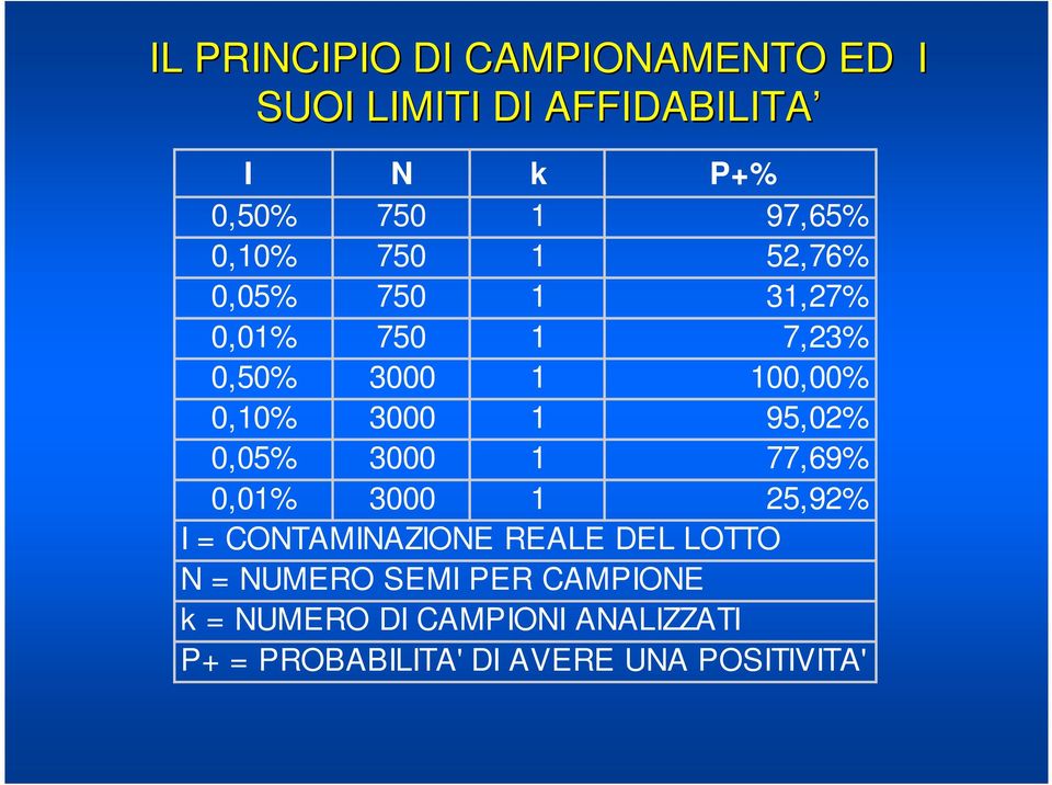 95,02% 0,05% 3000 77,69% 0,0% 3000 25,92% I = CONTAMINAZIONE REALE DEL LOTTO N =