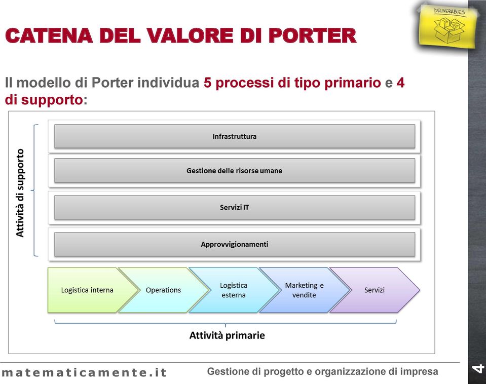 Porter individua 5