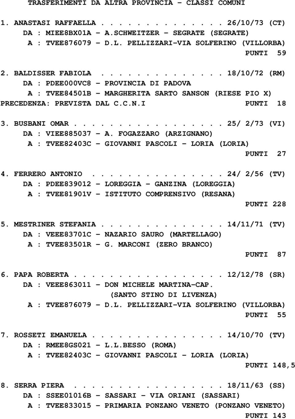 ................ 25/ 2/73 (VI) DA : VIEE885037 - A. FOGAZZARO (ARZIGNANO) A : TVEE82403C - GIOVANNI PASCOLI - LORIA (LORIA) PUNTI 27 4. FERRERO ANTONIO.