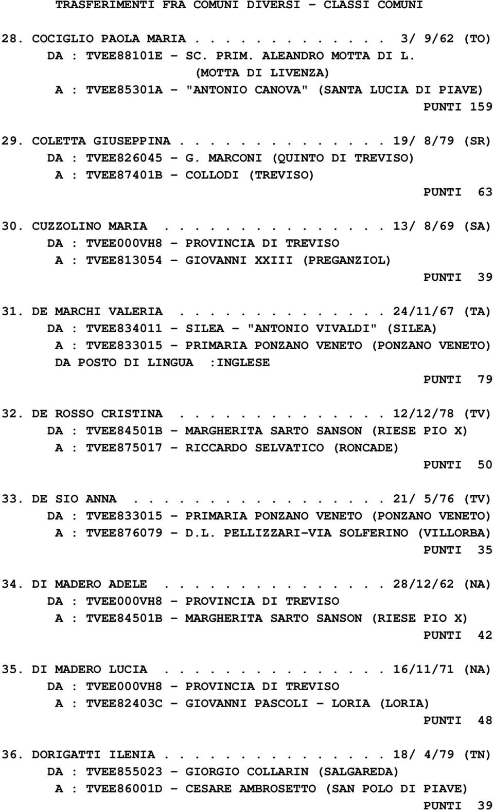 MARCONI (QUINTO DI TREVISO) A : TVEE87401B - COLLODI (TREVISO) PUNTI 63 30. CUZZOLINO MARIA............... 13/ 8/69 (SA) A : TVEE813054 - GIOVANNI XXIII (PREGANZIOL) PUNTI 39 31. DE MARCHI VALERIA.