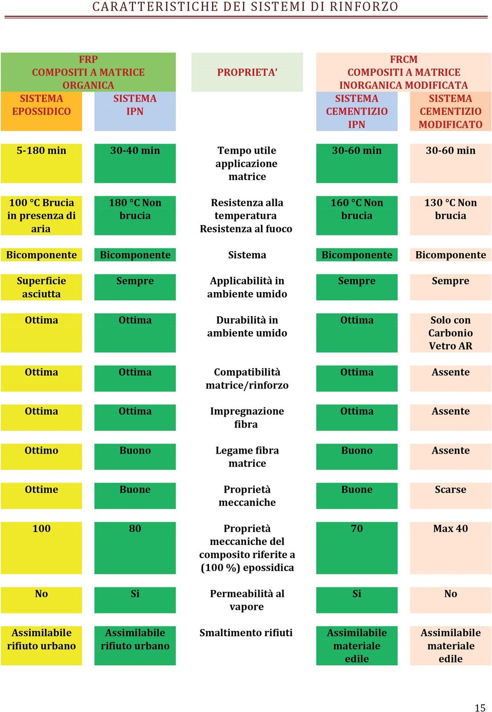 Non brucia 130 C Non brucia Bicomponente Bicomponente Sistema Bicomponente Bicomponente Super icie asciutta Sempre Applicabilità in ambiente umido Sempre Sempre Ottima Ottima Durabilità in ambiente