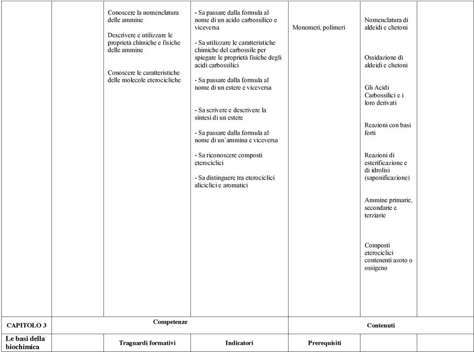 un estere e viceversa - Sa scrivere e descrivere la sintesi di un estere - Sa passare dalla formula al nome di un ammina e viceversa Monomeri, polimeri Nomenclatura di aldeidi e chetoni Ossidazione