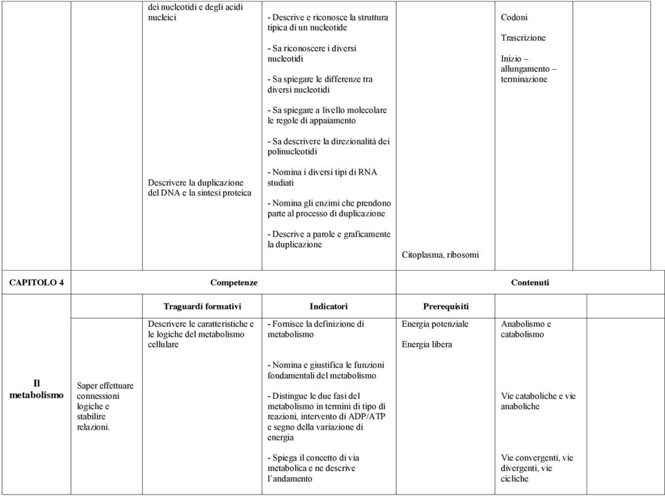 Nomina gli enzimi che prendono parte al processo di duplicazione Codoni Trascrizione Inizio allungamento terminazione - Descrive a parole e graficamente la duplicazione Citoplasma, ribosomi CAPITOLO