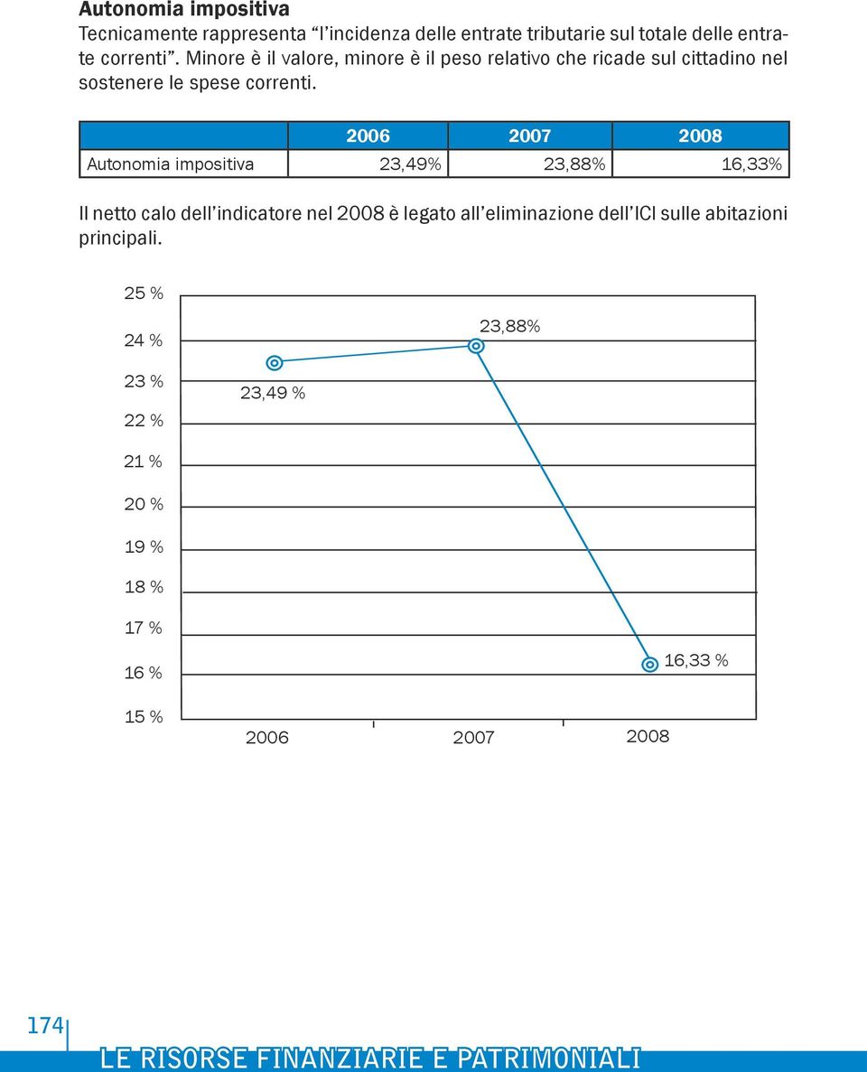 Autonomia impositiva 23,49% 23,88% 16,33% Il netto calo dell indicatore nel 2008 è legato all eliminazione dell ICI sulle