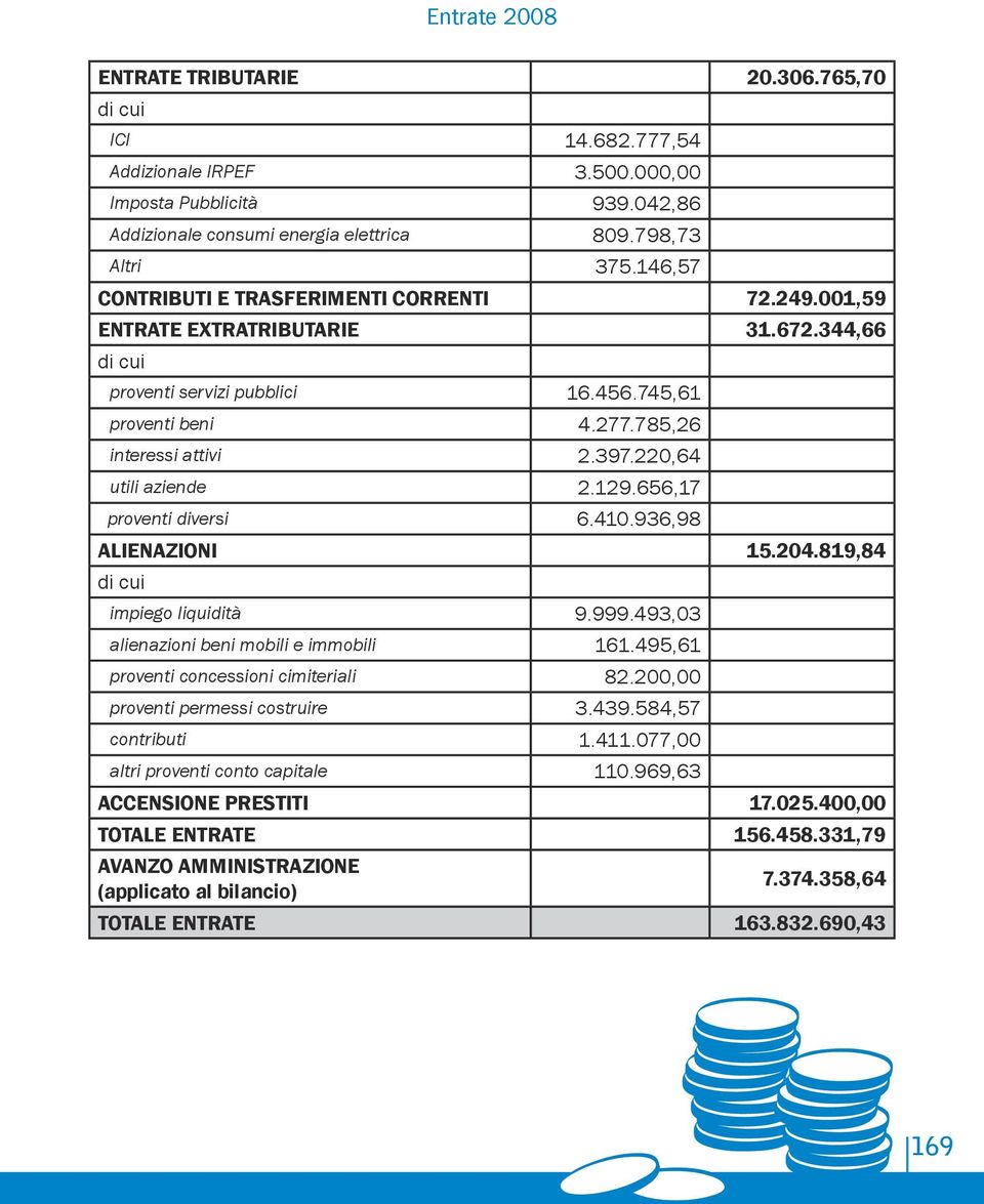 220,64 utili aziende 2.129.656,17 proventi diversi 6.410.936,98 ALIENAZIONI 15.204.819,84 di cui impiego liquidità 9.999.493,03 alienazioni beni mobili e immobili 161.