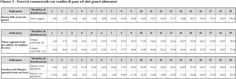 operativo lordo sui ricavi Imprese con dipendenti 1,02 6,79 9,04 10,51 11,70 13,03 13,95 15,47 16,27 17,22 18,51 19,90 21,64 23,07 24,78 26,61 29,23 31,51 38,53 3,62 8,44 10,97 12,64 14,27 15,50