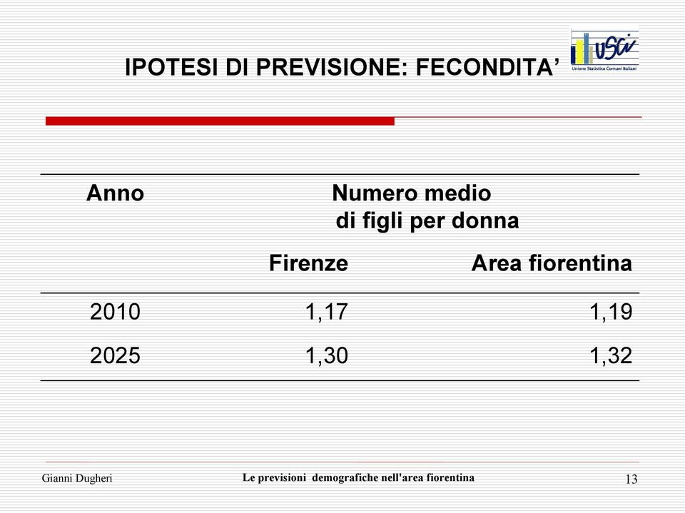 fiorentina 2010 1,17 1,19 2025 1,30 1,32 Gianni