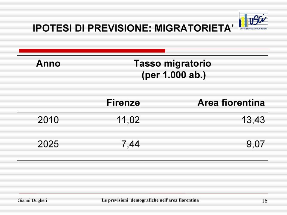 ) Firenze Area fiorentina 2010 11,02 13,43 2025
