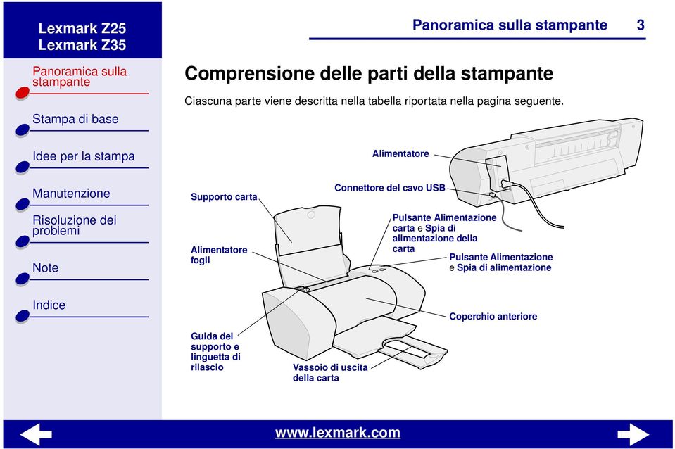 3 Alimentatore Supporto carta Alimentatore fogli Connettore del cavo USB Pulsante Alimentazione