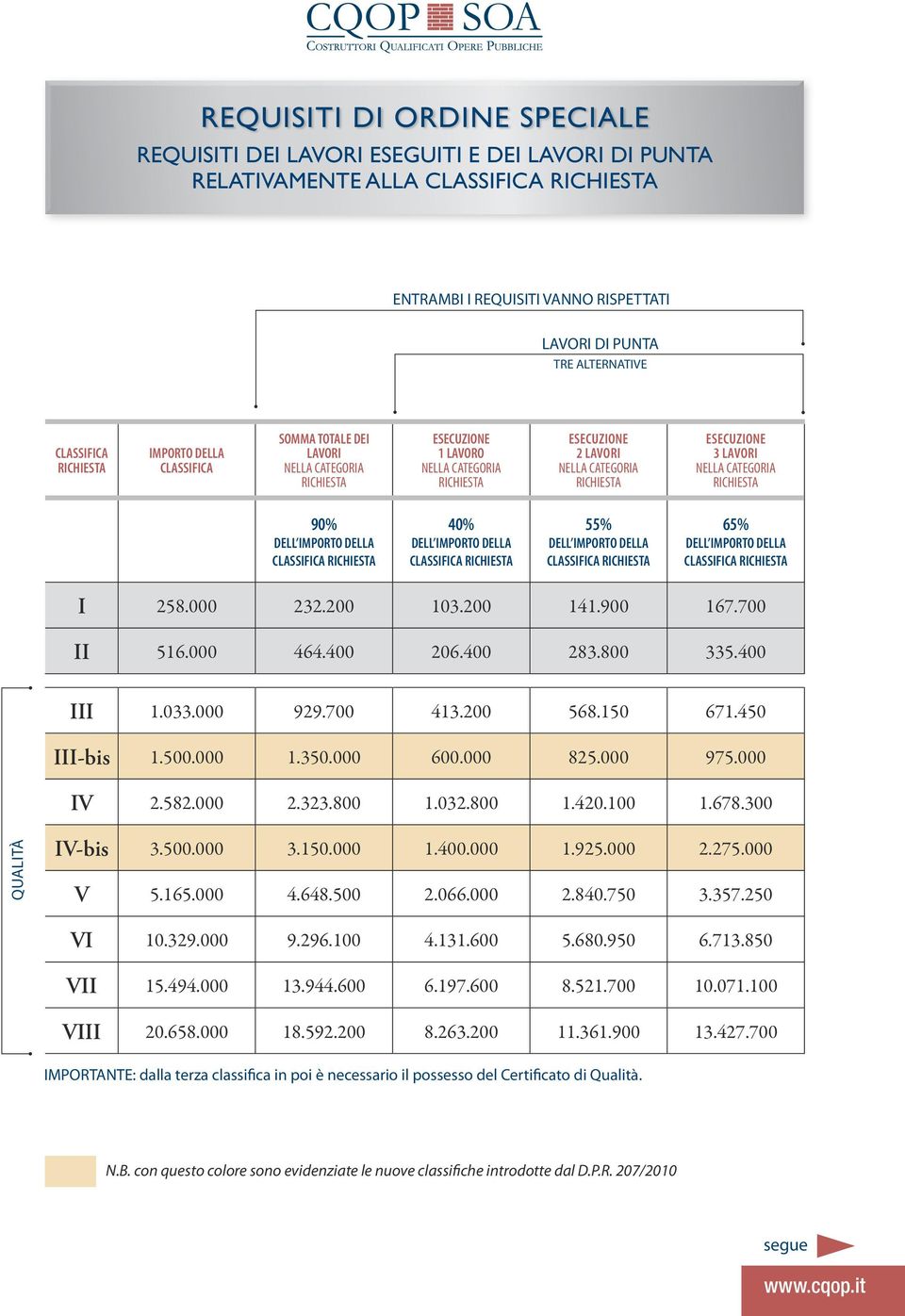 40% DELL IMPORTO DELLA CLASSIFICA 55% DELL IMPORTO DELLA CLASSIFICA 65% DELL IMPORTO DELLA CLASSIFICA I 258.000 232.200 103.200 141.900 167.700 II 516.000 464.400 206.400 283.800 335.400 III 1.033.