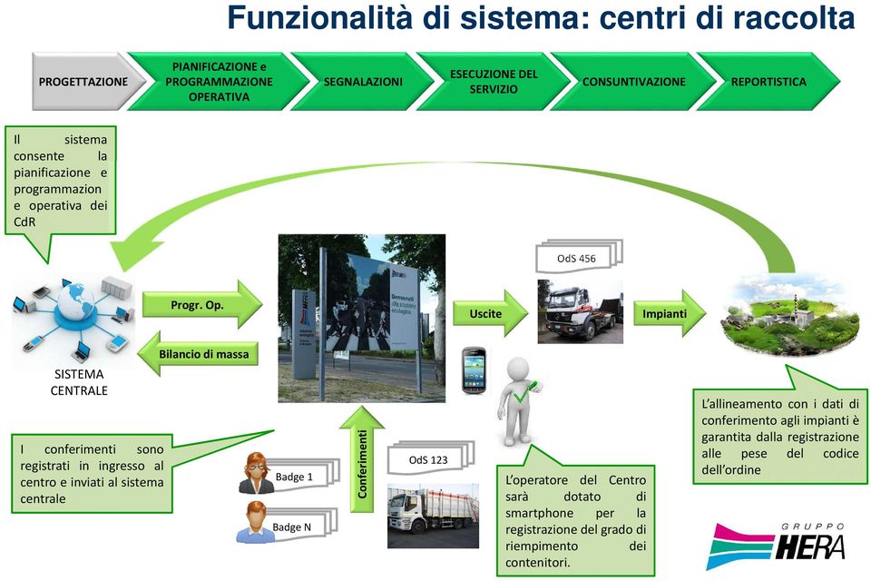 Uscite Impianti Bilancio di massa SISTEMA CENTRALE I conferimenti sono registrati in ingresso al centro e inviati al sistema centrale Badge 1 Badge N Conferimenti