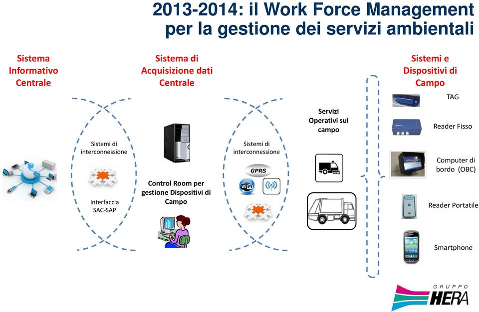 Campo TAG Reader Fisso Sistemi di interconnessione Interfaccia SAC-SAP Control Room per gestione