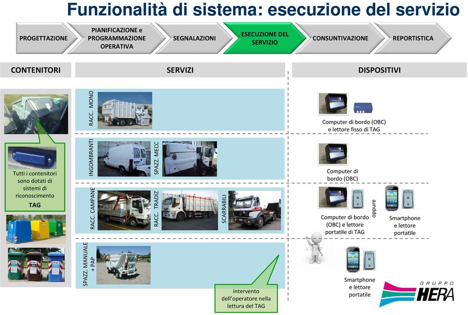 MONO Computer di bordo (OBC) e lettore fisso di TAG Tutti i contenitori sono dotati di sistemi di riconoscimento TAG INGOMBRANTI RACC. CAMPANE SPAZZ.