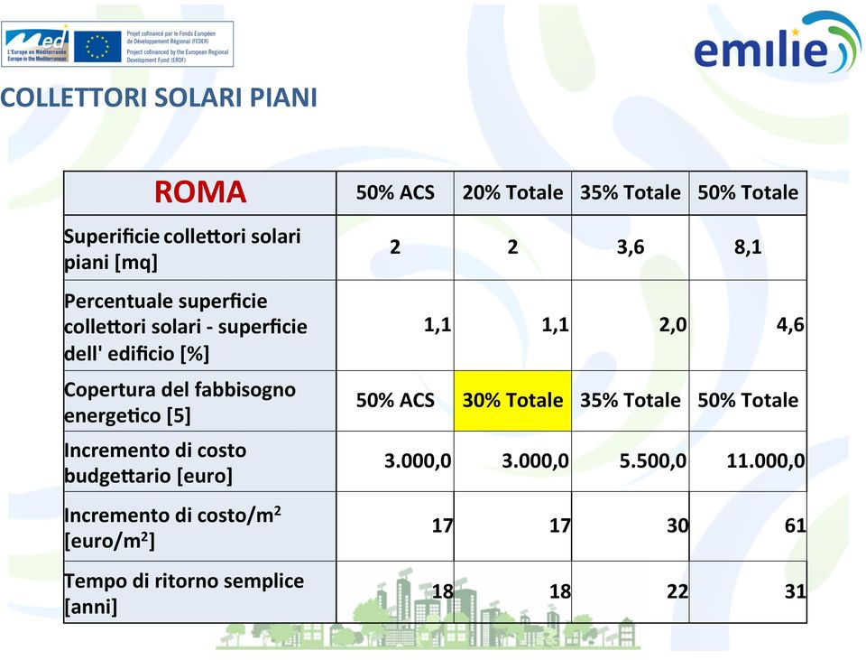 Incremento di costo budge`ario [euro] Incremento di costo/m 2 [euro/m 2 ] Tempo di ritorno semplice [anni] 2 2