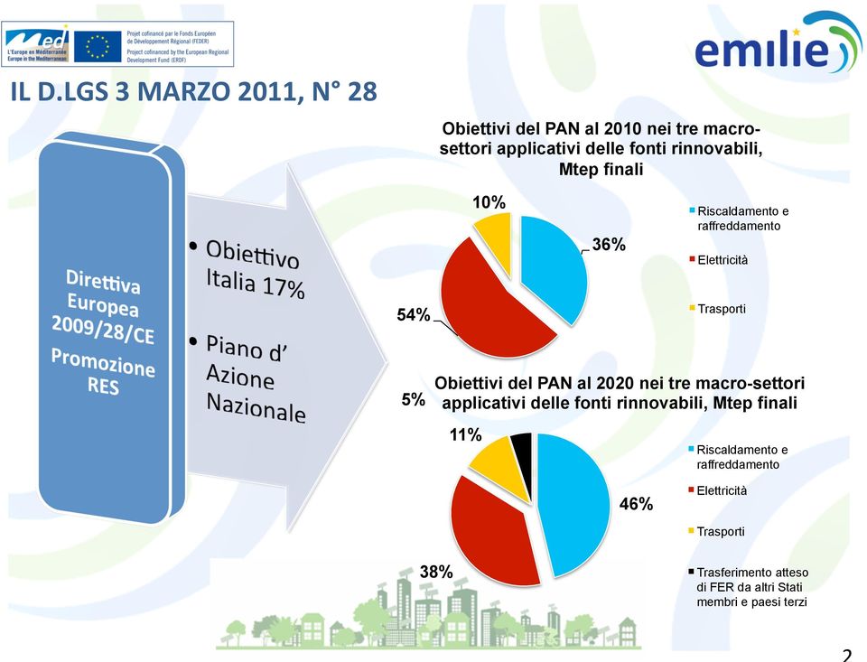 del PAN al 2020 nei tre macro-settori applicativi delle fonti rinnovabili, Mtep finali 11% Riscaldamento