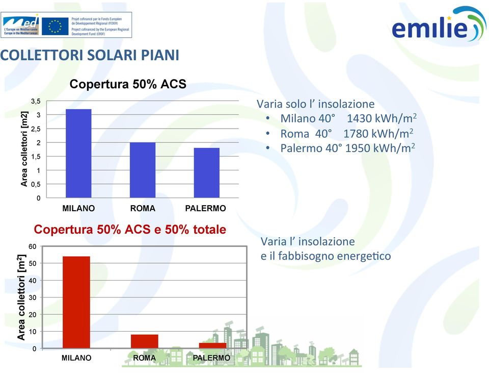 kwh/m 2 Palermo 40 1950 kwh/m 2 Area collettori [m 2 ] 60 50 40 30 20 10 Copertura