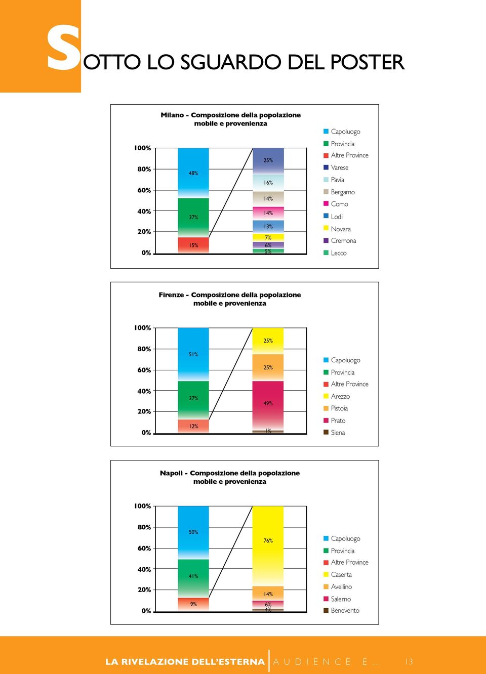 51% 37% 12% 25% 25% 49% 1% Capoluogo Provincia Altre Province Arezzo Pistoia Prato Siena Napoli - Composizione della popolazione mobile e provenienza