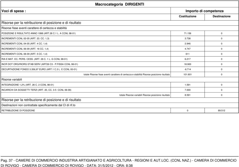 1,4) 4.747 0 INCREMENTI CCNL 08-09 (ART. 5 CC. 1,4) 611 0 RIA E MAT. EC. PERS. CESS. (ART. 26 C. 1 L. G CCNL 98-01) 6.217 0 INCR DOT ORG/RIORG STAB SERV (ART26 C3 - P.FISSA CCNL 98-01) 18.