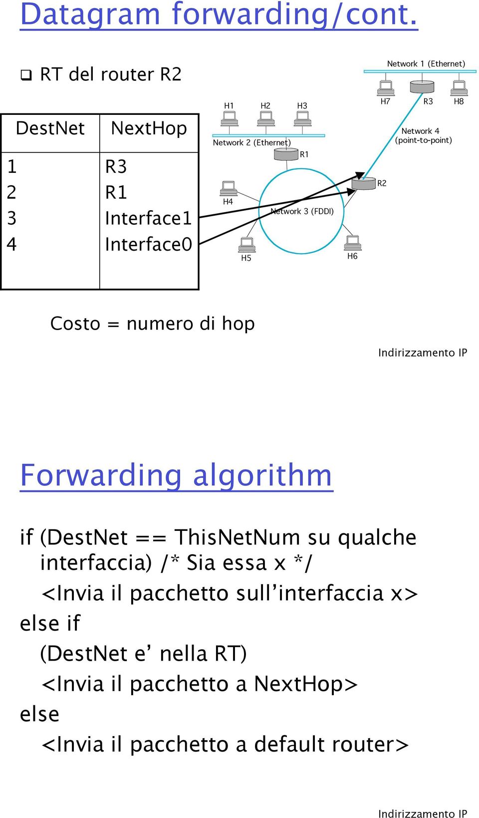 (point-to-point) 1 2 3 R3 R1 Interface1 H4 R1 Network 3 (FDDI) R2 4 Interface0 H5 H6 Costo = numero di hop