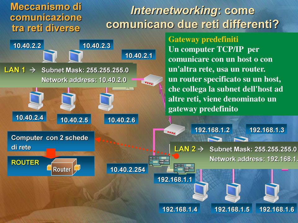 un router specificato su un host, che collega la subnet dell'host ad altre reti, viene denominato un gateway predefinito Computer con 2 schede di rete ROUTER