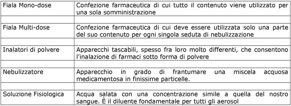 differenti, che consentono l inalazione di farmaci sotto forma di polvere Nebulizzatore Apparecchio in grado di frantumare una miscela acquosa medicamentosa in