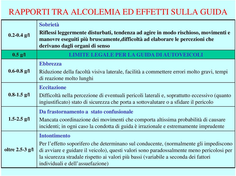 senso 0.5 g/l LIMITE LEGALE PER LA GUIDA DI AUTOVEICOLI 0.6-0.8 g/l 0.8-1.5 g/l 1.5-2.5 g/l oltre 2.