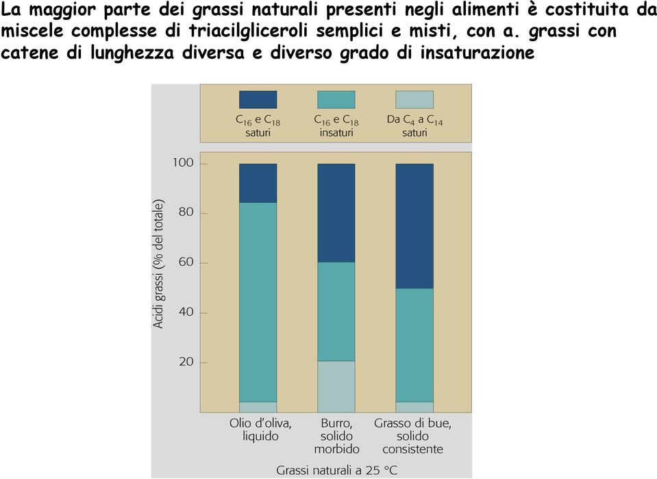 triacilgliceroli semplici e misti, con a.