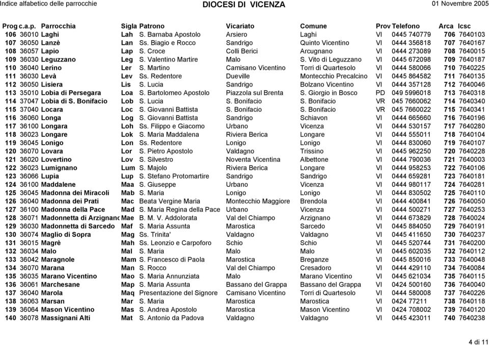 Martino Camisano Vicentino Torri di Quartesolo VI 0444 580066 710 7640225 111 36030 Levà Lev Ss. Redentore Dueville Montecchio Precalcino VI 0445 864582 711 7640135 112 36050 Lisiera Lis S.