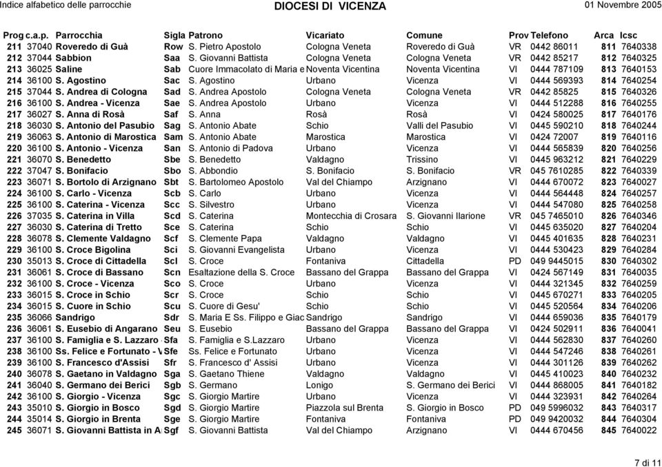 Agostino Sac S. Agostino Urbano Vicenza VI 0444 569393 814 7640254 215 37044 S. Andrea di Cologna Sad S. Andrea Apostolo Cologna Veneta Cologna Veneta VR 0442 85825 815 7640326 216 36100 S.