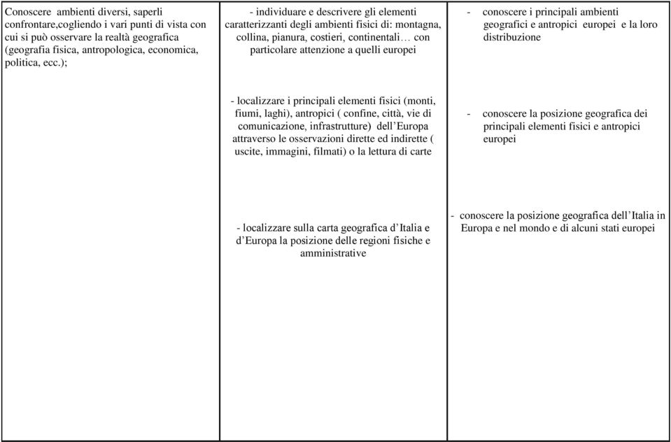 principali ambienti geografici e antropici europei e la loro distribuzione - localizzare i principali elementi fisici (monti, fiumi, laghi), antropici ( confine, città, vie di comunicazione,