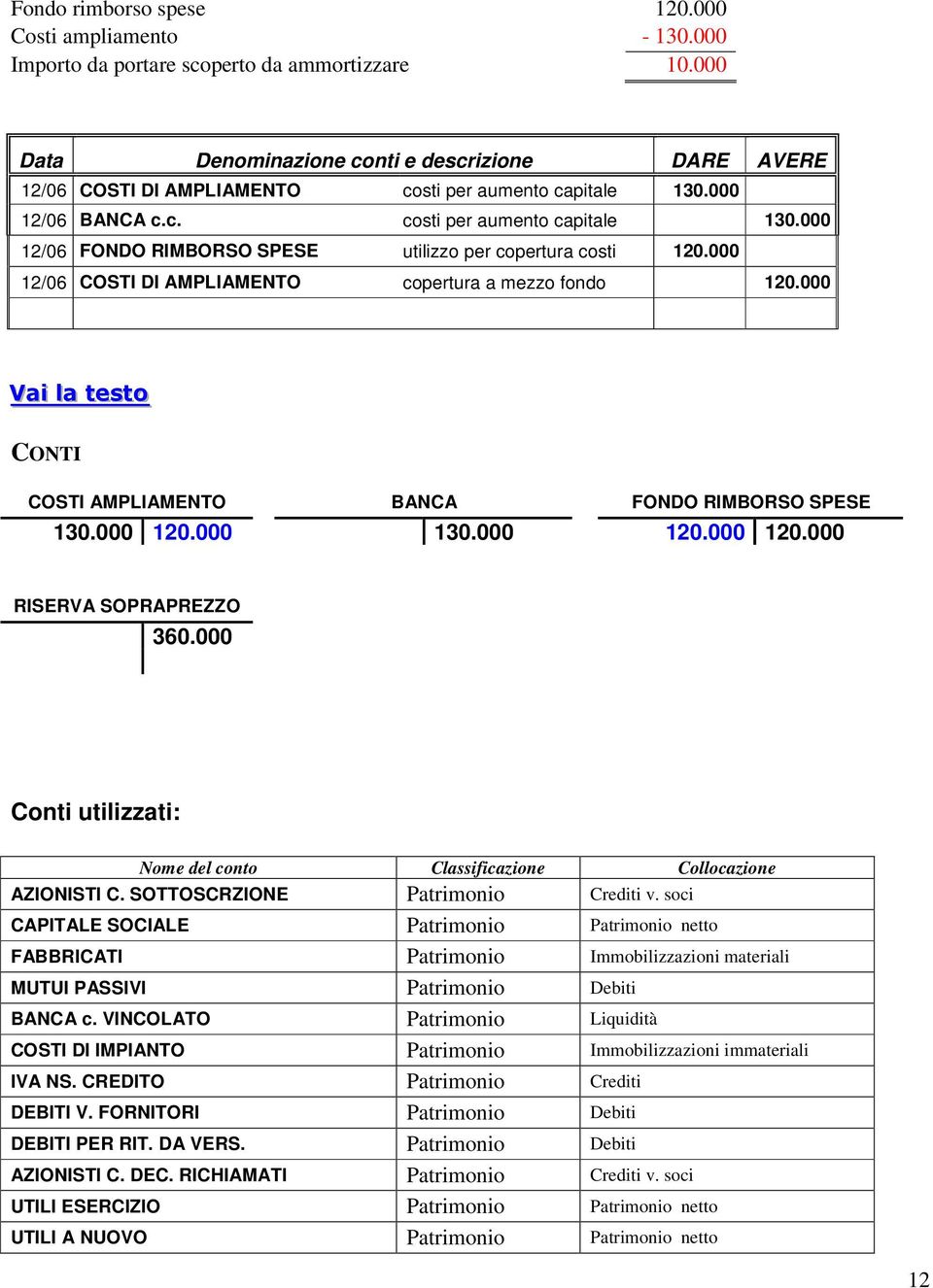 000 COSTI AMPLIAMENTO BANCA FONDO RIMBORSO SPESE 130.000 120.000 130.000 120.000 120.000 RISERVA SOPRAPREZZO 360.000 Conti utilizzati: Nome del conto Classificazione Collocazione AZIONISTI C.