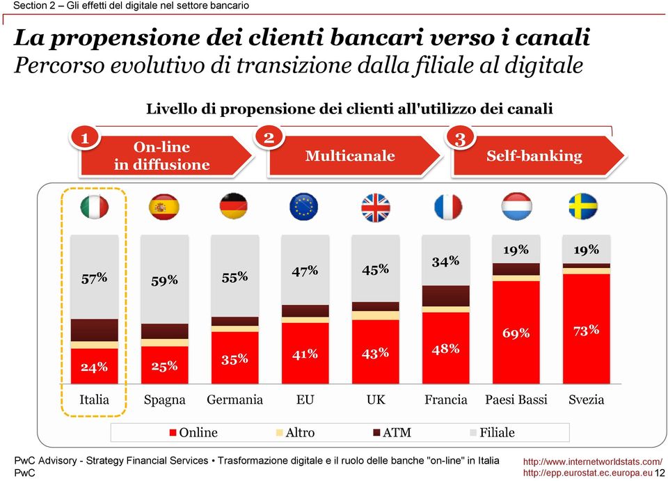 in diffusione Multicanale Self-banking 57% 59% 55% 47% 45% 34% 19% 19% 24% 25% 35% 41% 43% 48% 69% 73% Italia Spagna