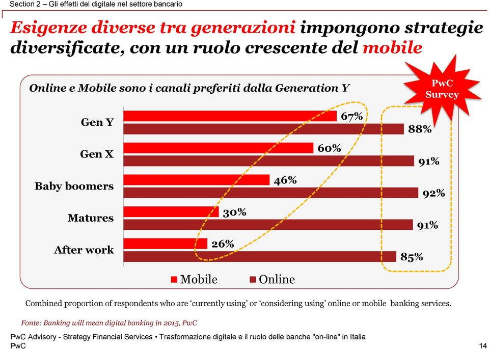 Gen X Baby boomers Matures After work Mobile 30% 26% 46% Online 60% 67% 88% 91% 92% 91% 85% Combined proportion of