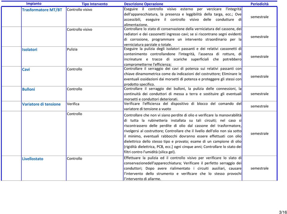 visivo Controllare lo stato di conservazione della verniciatura del cassone, dei radiatori e dei cassonetti ingresso cavi; se si riscontrano segni evidenti di corrosione, programmare un intervento