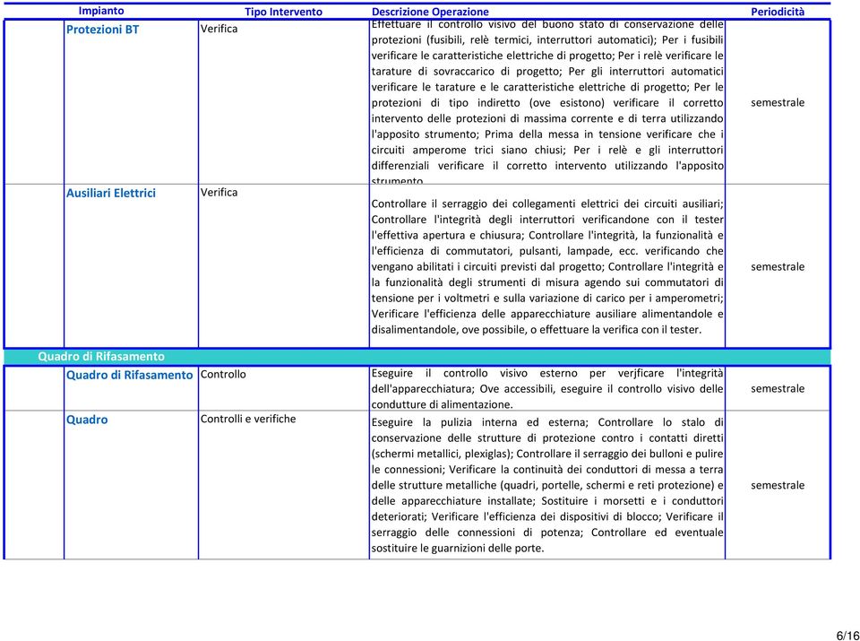 progetto; Per le protezioni di tipo indiretto (ove esistono) verificare il corretto intervento delle protezioni di massima corrente e di terra utilizzando l'apposito strumento; Prima della messa in