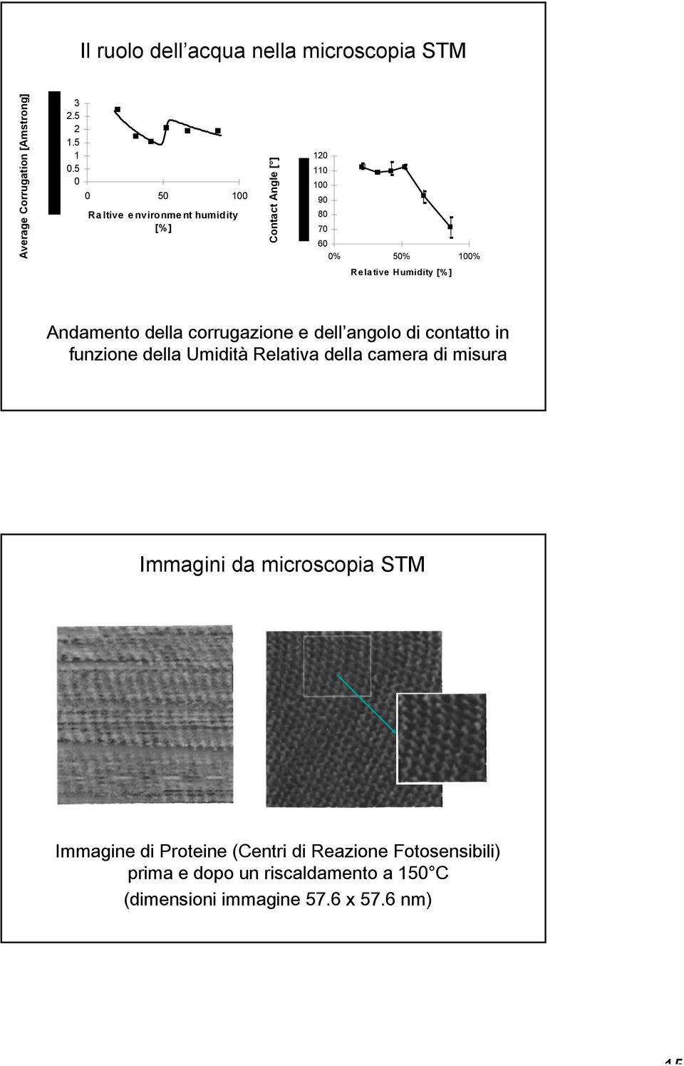 [%] Andamento della corrugazione e dell angolo di contatto in funzione della Umidità Relativa della camera di misura