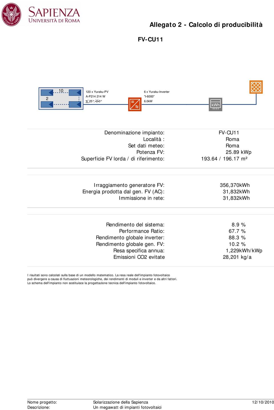 64 / 196.17 m² 356,370kWh 31,832kWh 31,832kWh Rendimento del sistema: 8.