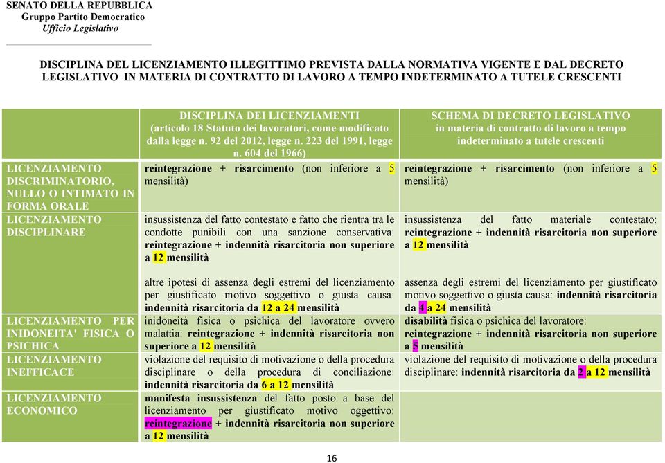 LICENZIAMENTI (articolo 18 Statuto dei lavoratori, come modificato dalla legge n. 92 del 2012, legge n. 223 del 1991, legge n.