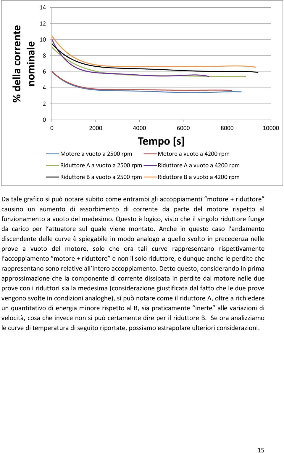 parte del motore rispetto al funzionamento a vuoto del medesimo. Questo è logico, visto che il singolo riduttore funge da carico per l attuatore sul quale viene montato.