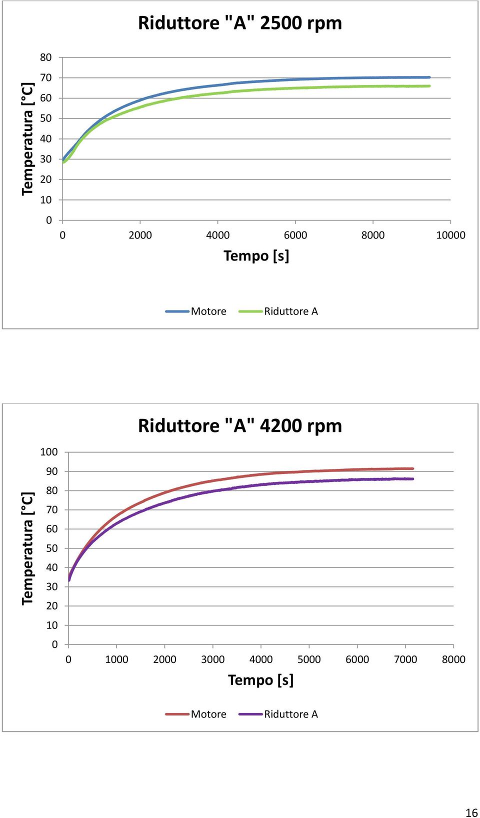 Riduttore A Riduttore "A" 4200 rpm 100 90 80 70 60 50 40 30 20 10 0