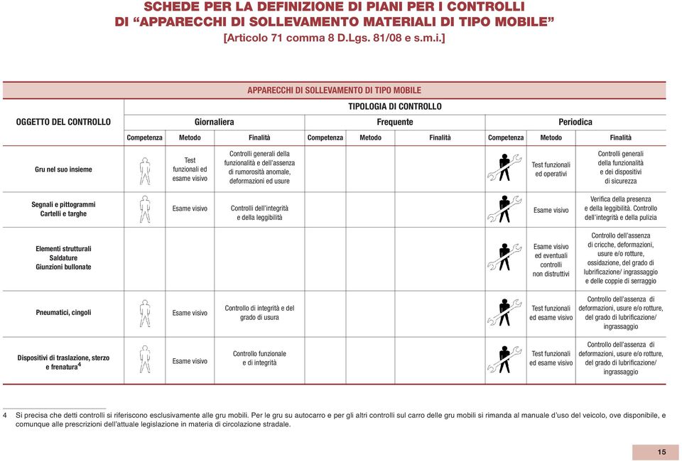 ] OGGETTO DEL CONTROLLO APPARECCHI DI SOLLEVAMENTO DI TIPO MOBILE TIPOLOGIA DI CONTROLLO Giornaliera Frequente Periodica Competenza Metodo Finalità Competenza Metodo Finalità Competenza Metodo